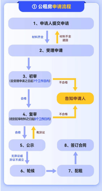 房退休人员申请指南（材料+条件）AG旗舰
